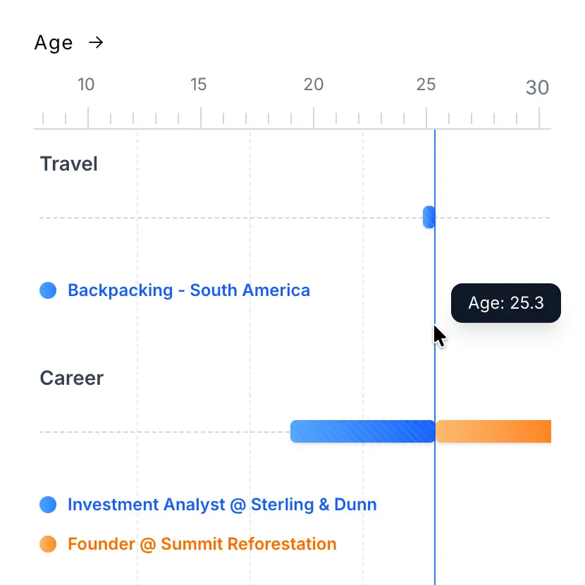 A timeline showing overlapping events, helping to discover hidden patterns.