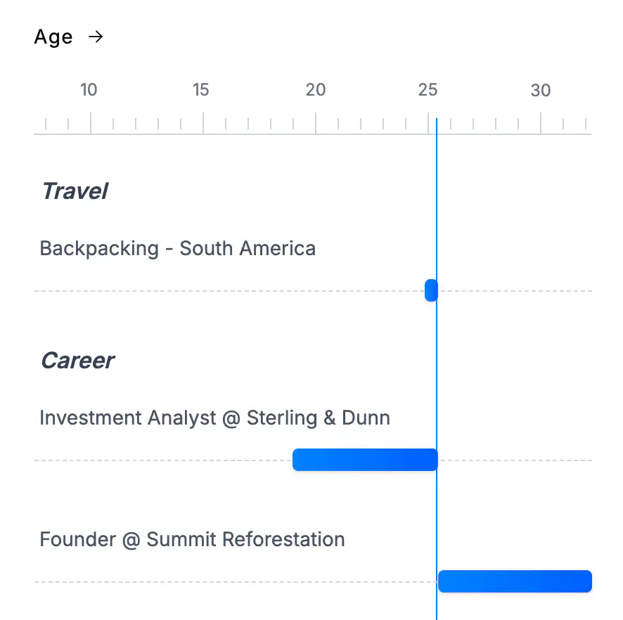A timeline showing overlapping events, helping to discover hidden patterns.