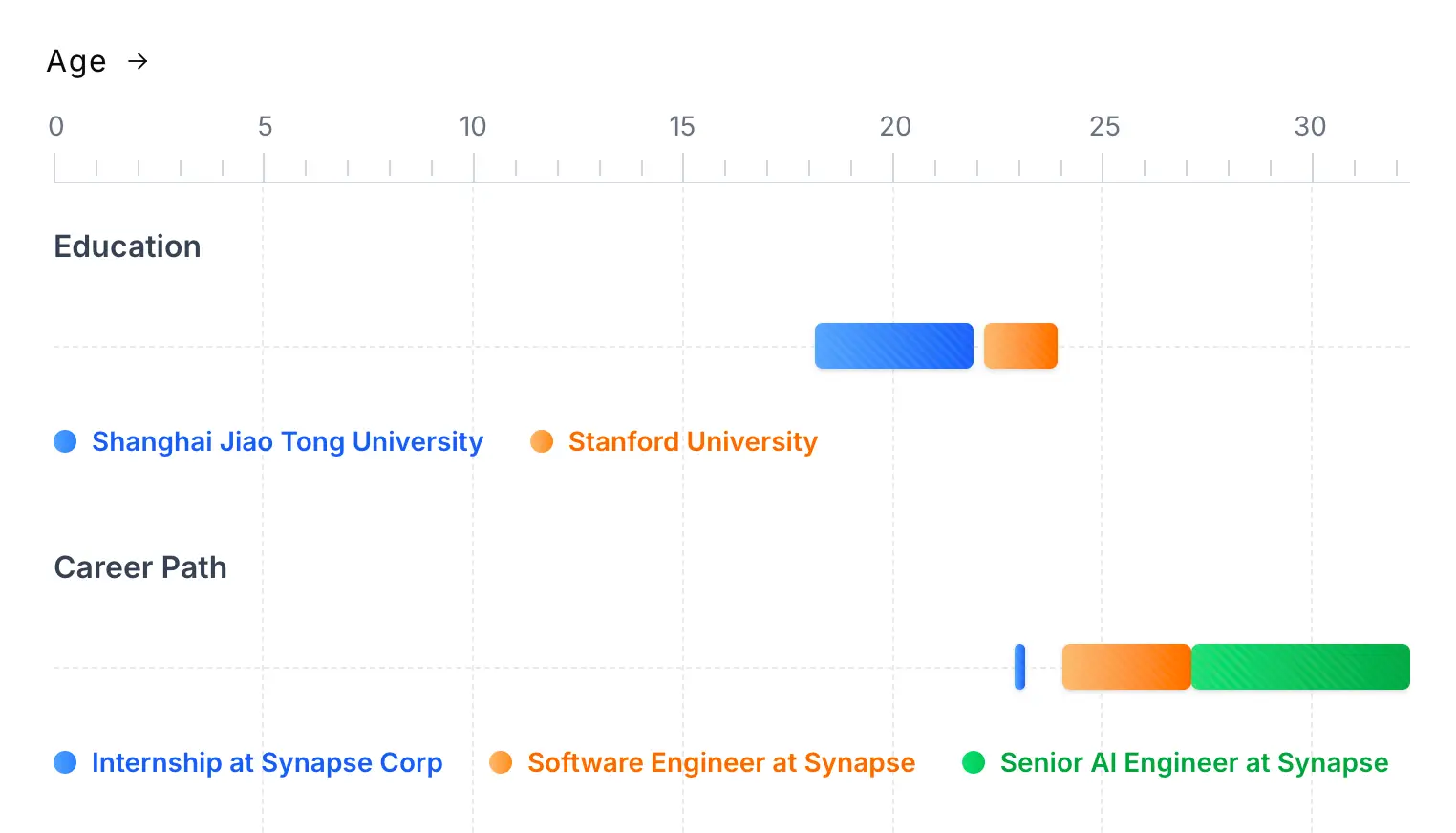 A clear timeline view of life's journey, providing clarity.