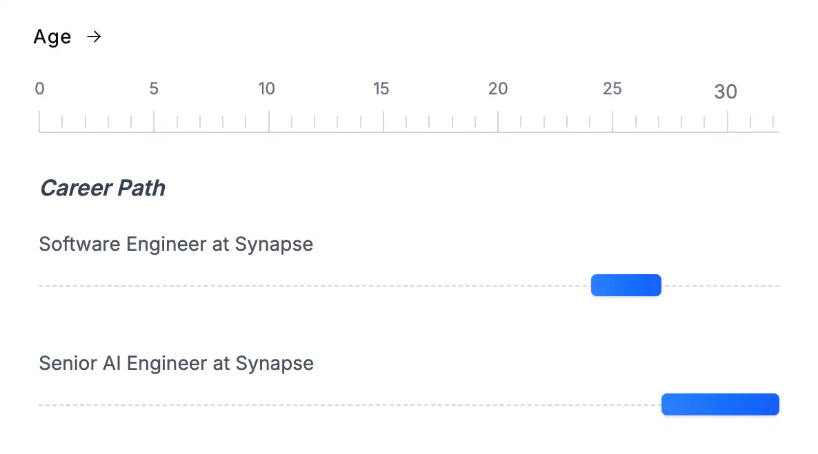 A clear timeline view of life's journey, providing clarity.